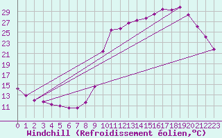 Courbe du refroidissement olien pour Saclas (91)