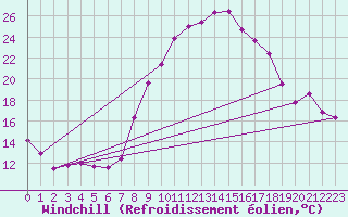 Courbe du refroidissement olien pour Jaca