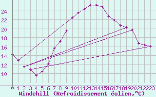 Courbe du refroidissement olien pour Aigen Im Ennstal