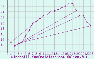 Courbe du refroidissement olien pour Chemnitz