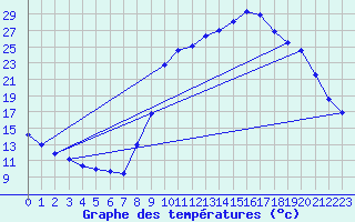 Courbe de tempratures pour Lasfaillades (81)