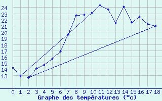 Courbe de tempratures pour Jokioinen