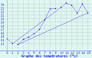 Courbe de tempratures pour Jokioinen