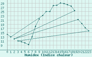 Courbe de l'humidex pour Talavera de la Reina