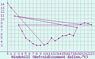 Courbe du refroidissement olien pour Indian Head Cda