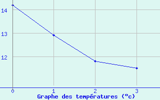 Courbe de tempratures pour Opole