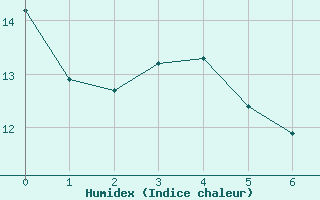 Courbe de l'humidex pour Florennes (Be)