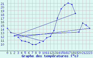 Courbe de tempratures pour Romorantin (41)