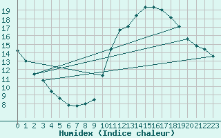 Courbe de l'humidex pour Souprosse (40)