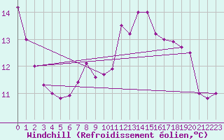 Courbe du refroidissement olien pour Sattel-Aegeri (Sw)