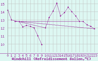 Courbe du refroidissement olien pour Pakri