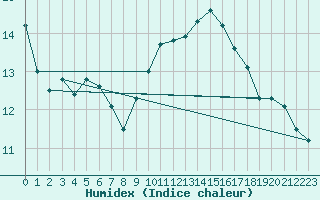 Courbe de l'humidex pour Ste (34)