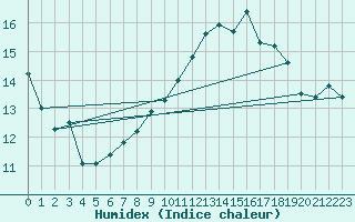 Courbe de l'humidex pour Harburg