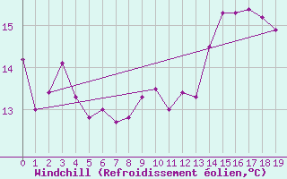 Courbe du refroidissement olien pour Heckelberg