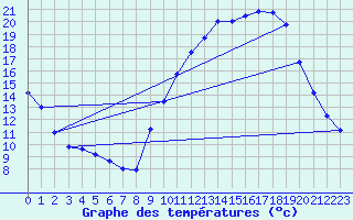 Courbe de tempratures pour Ambrieu (01)