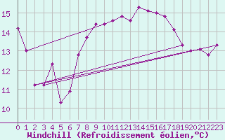 Courbe du refroidissement olien pour Ona Ii