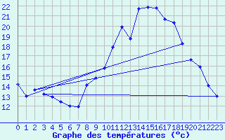 Courbe de tempratures pour Langres (52) 