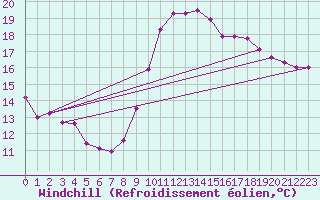 Courbe du refroidissement olien pour Calais / Marck (62)