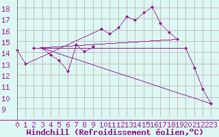 Courbe du refroidissement olien pour Lamballe (22)