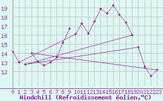 Courbe du refroidissement olien pour Topcliffe Royal Air Force Base