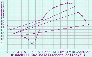 Courbe du refroidissement olien pour Saint-Paul-des-Landes (15)
