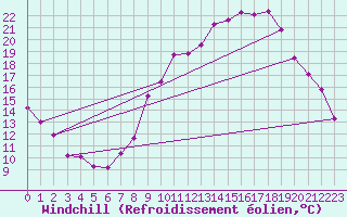 Courbe du refroidissement olien pour Salon-de-Provence (13)