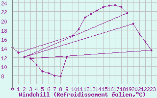 Courbe du refroidissement olien pour Le Touquet (62)