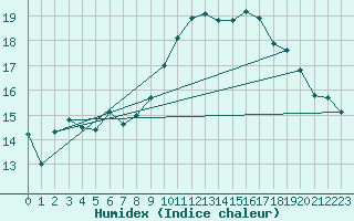 Courbe de l'humidex pour Kleine-Brogel (Be)