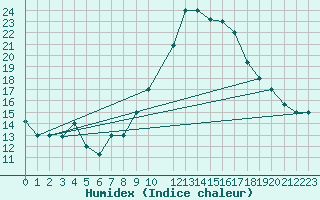 Courbe de l'humidex pour Tozeur