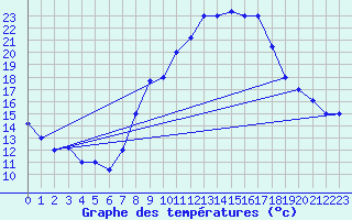 Courbe de tempratures pour Biskra