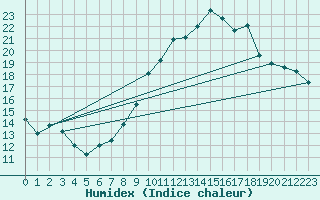 Courbe de l'humidex pour Tarbes (65)