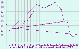 Courbe du refroidissement olien pour Feldberg-Schwarzwald (All)