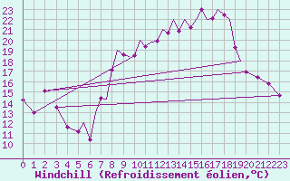 Courbe du refroidissement olien pour Hawarden