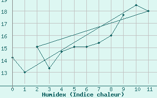 Courbe de l'humidex pour Nancy - Essey (54)