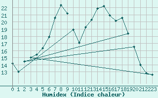 Courbe de l'humidex pour Muehlacker