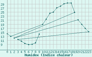 Courbe de l'humidex pour Chamonix-Mont-Blanc (74)