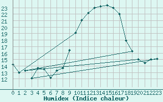 Courbe de l'humidex pour Villanueva de Crdoba