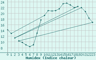 Courbe de l'humidex pour Saint-Igneuc (22)