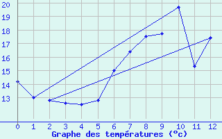 Courbe de tempratures pour Oberviechtach