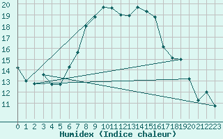 Courbe de l'humidex pour Solacolu