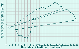 Courbe de l'humidex pour Toulon (83)