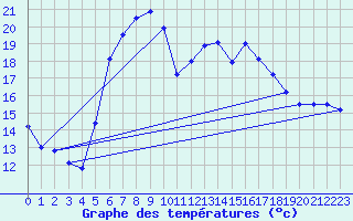 Courbe de tempratures pour Ulm-Mhringen