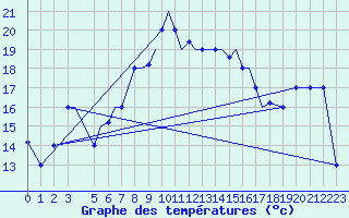 Courbe de tempratures pour Aktion Airport
