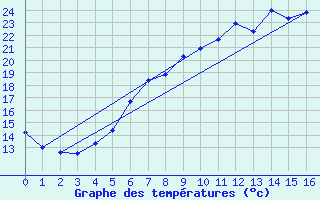 Courbe de tempratures pour Piding