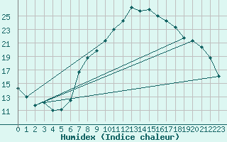 Courbe de l'humidex pour Bolzano