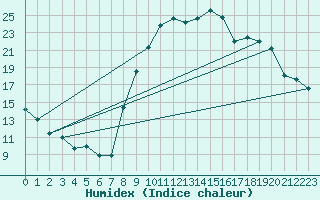 Courbe de l'humidex pour Dounoux (88)