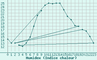 Courbe de l'humidex pour Guriat