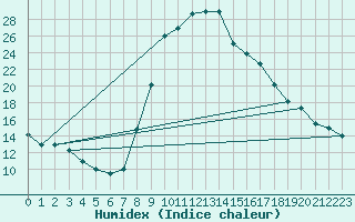 Courbe de l'humidex pour Mascara-Ghriss