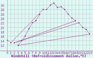 Courbe du refroidissement olien pour Balikesir
