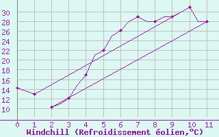 Courbe du refroidissement olien pour Kermanshah